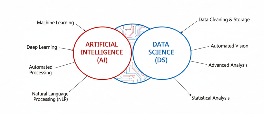 AI & Data Science Training Rajkot